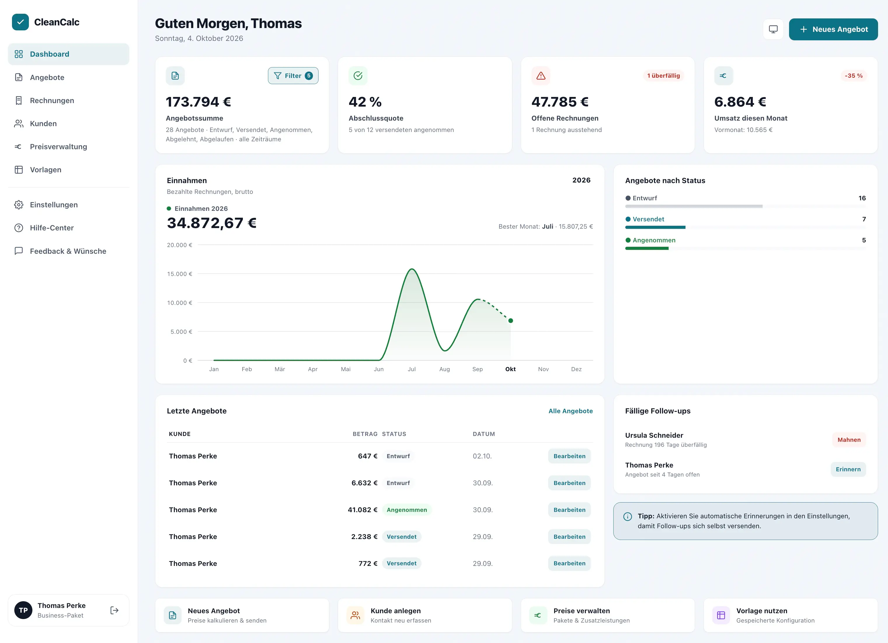 CleanCalc Dashboard mit Angebotssumme, Abschlussquote, offenen Rechnungen, Monatsumsatz, Einnahmen-Diagramm, Angebotsstatus und fälligen Follow-ups